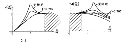设速度传感器幅频特性图如图（a)与加速度传感器的幅频特性图如图（b)所示，根据图说明该两类传感器的使