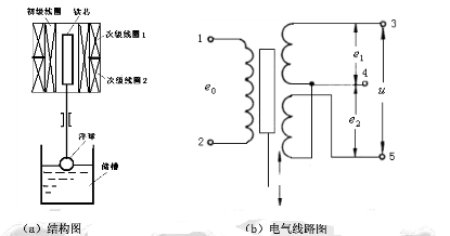 三段式螺管差动变压器电感液位传感器测量系统的结构如图（a)所示，电气线路图如图（b)所示，简要说明其