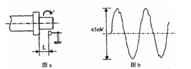 一电涡流测振仪测量某主轴的轴向振动。已知，传感器的灵敏度为15（mV／mm)，最大线性范围为6（mm