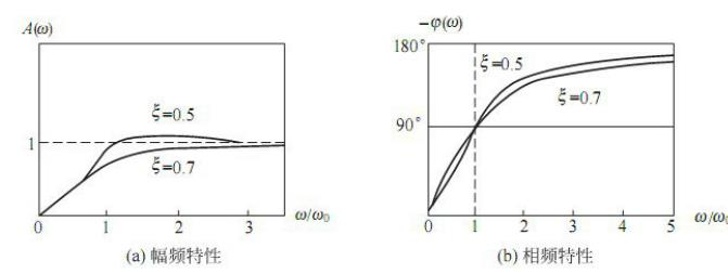 一磁电式速度传感器的幅频和相频特性如图所示，    其中ω0为该传感器的固有角频率，ω为被测角频率，