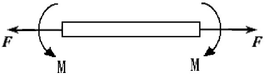 一圆柱型元件上作用有拉力F和扭矩N，如图所示，试测量扭矩N并排除F的影响。（1)若采用全桥测量，如何