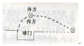 流体在流动过程中，流速大的地方，压强小；流速小的地方，压强大。当固体与流体有相对运动时，物体除受到一