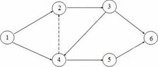 根据双代号网络图的绘制规则，如图所示双代号网络图，说法正确的是（）。A.表达正确B.表达根据双代号网