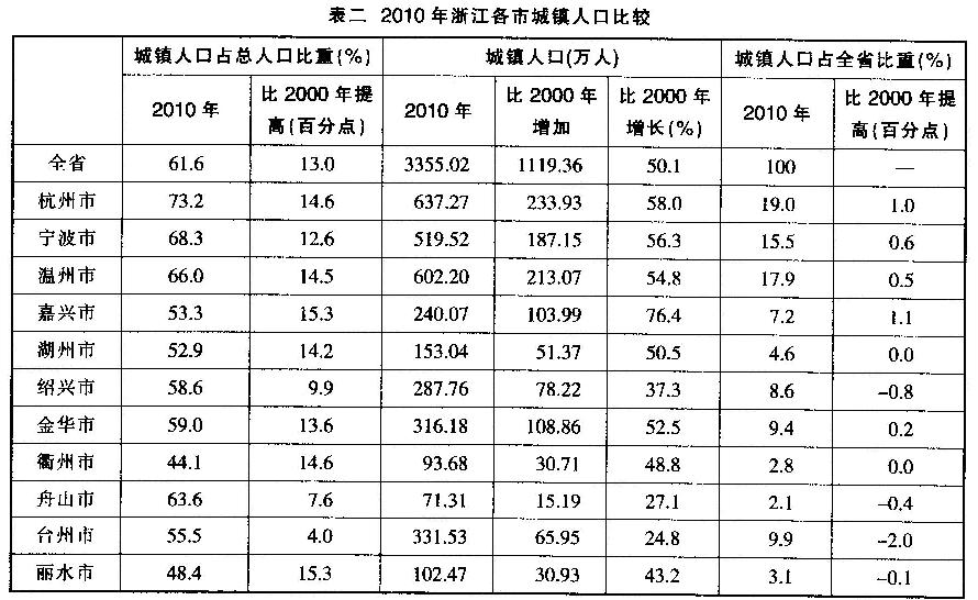 三、根据以下资料。回答106～110题。 2000年，浙江省常住人口中来自省外人口占比为：A.7．8