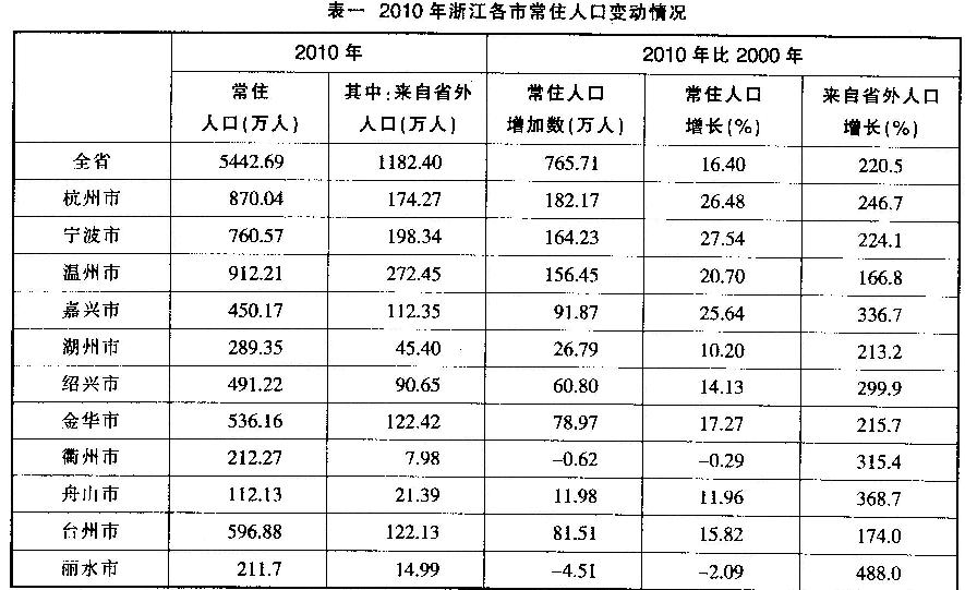 三、根据以下资料。回答106～110题。 2000年，浙江省常住人口中来自省外人口占比为：A.7．8