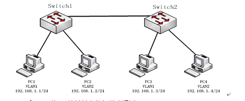 如图所示网络结构，当Swith1和Swith2都采用默认配置，那么PC2和PC4之间不能通信，其最可