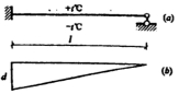 图（a)梁因温度变化引起的弯矩如图（b)，线膨胀系数为口，梁截面（矩形)高度为h，右端转角（顺时针为