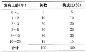 某石英粉厂100例肺硅沉着病的发病患者工龄分布如下表： 该厂速发型肺硅沉着病发生率为某石英粉厂100