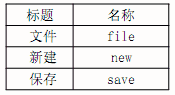 （22 ） 窗体上有文本框 Text1 和一个菜单 ， 菜单标题 、 名称如表 ， 结构见图 。 要