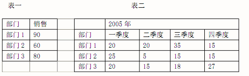 （60 ）对于下面的两张表，从表一到表二的分析过程称为A ）上卷 B ）转轴 C ）切片 D ）下钻