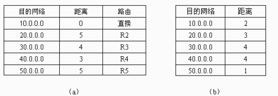 R1 、 R2 是一个自治系统中采用 RIP 路由协议 的两个相邻路由器 ， R1 的路由表如下图 