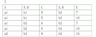 （35 ）设关系 R, S 和 T 分别如下图所示，其中 T 是 R 和 S 的一种操作结果。则  