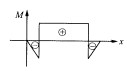 为了提高混凝土的抗拉强度，可在梁中配置钢筋。若矩形截面梁的弯矩图如图所示，梁中钢筋（图中虚线所为了提