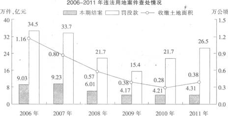 根据以下资料，回答{TSE}题。 2011年，国土资源系统进一步完善“全国覆盖、全程监管、科技支撑、