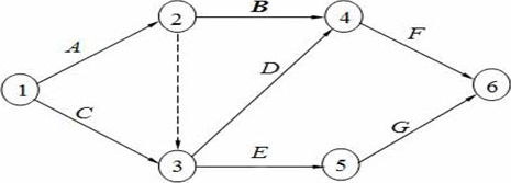 如图所示双代号网络图，下列属于平行工作的有（）。A.工作B和工作CB.工作D和工作EC.工作D和工作