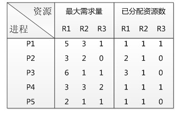 假设系统中有三类互斥资源Rl、R2和R3,可用资源数分别为10、5和3。在T0 时刻系统中有Pl、P