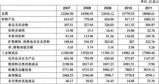 根据以下资料，回答题。 2011年，我国进口商品总额达17434．7亿美元，同比增长24．9%。其中