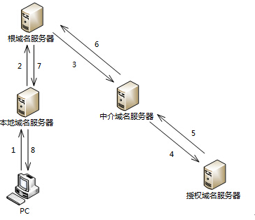 主机PC对某个域名进行查询，最终由该域名的授权域名服务器解析并返回结果，查询过程如下图所示。这种查询