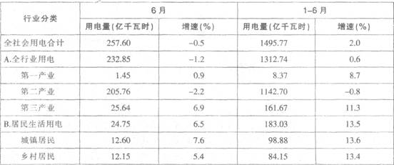 根据下列资料，回答下列各题。 2012年上半年浙江省全用电同比增长2．0%，增速比一季度回落1．9个