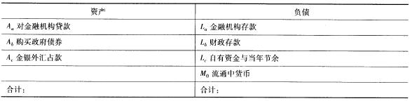 下表是中国人民银行资产负债简表。 根据会计原理，资产必等于负债，即整理可得：M0=(Aa-La)+(