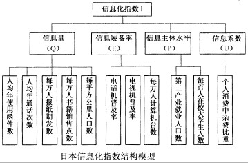 日本于二战后迅速崛起，仅用了25年时间便进入了信息社会，下图为日本信息化指数的结构模型。信息化指数方