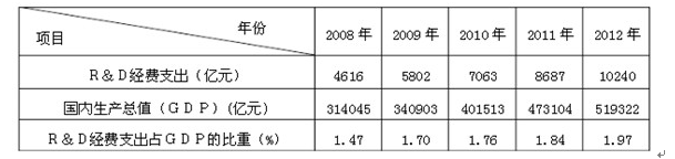 材料一下表为2008—2012年我国研究与试验发展（Ｒ＆Ｄ）经费支出与经济发展情况。注：Ｒ＆Ｄ经费支