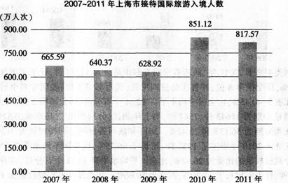 根据以下资料。回答题。 2011年全年上海市接待国际旅游入境人数817．57万人次．比上年下降3．9
