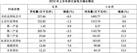 根据以下资料，回答题。 2012年上半年浙江省全社会用电同比增长2．0%，增速比一季度回落1．9个百