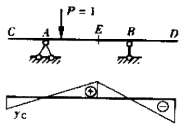 图示结构某截向的弯矩影响线已做出如图所示（)。 A．P=1在露时，C截面的弯矩值B．P=1在图示结构