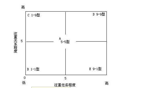 在以下图中，领导者只关心工作成绩，不关心群体成员的领导方式被称作( ) 