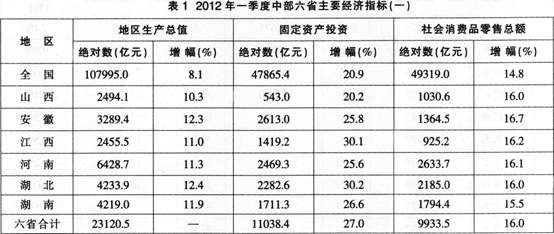 根据以下资料。回答题。 201 1年一季度，江西地区生产总值达到： 查看材料A.2198．根据以下资