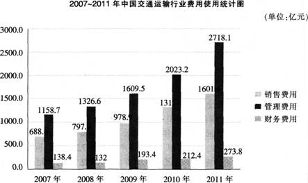 根据以下资料。回答题。 2007～2011年中国交通运输行业管理费用增长速度最快的是：根据以下资料。