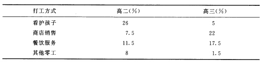 下面是一项美国高中生打工方式的调查结果。根据这些数据用手工方式和计算机方式各制作一个条形图。并通过自