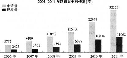 根据以下资料。回答题。 2011年陕西省专利申请量比上年增加了9278件，突破3万件，达到32227
