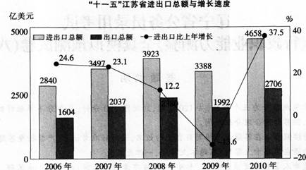 根据以下资料，回答题。 2010年江苏省进口总额同比增长（）亿美元。 查看材料A.5根据以下资料，回