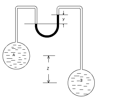 如图所示为差动式比压计，两水银柱高差y=0.36m，其他液体为水，A、B两容器高差z=1m，求A、B