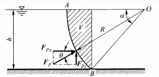 如图所示，弧形闸门AB宽b=4m，半径R=2m，中心角θ=45°，OB杆水平。  （1)求AB上静水