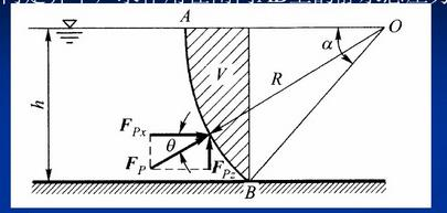 如图所示，有一弧形闸门AB，宽度b=4m，α=45°，半径R=2m。试求作用在闸门AB上合力的大小及