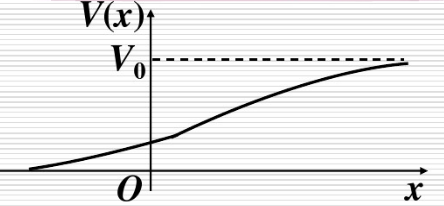如图所示的一维势垒，其势函数为V（x)．试证对于相同能量的粒子，从势垒左边入射与从右边入射，其反射系