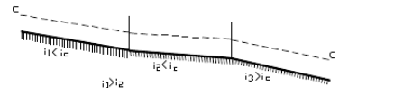 定性绘出如图所示棱柱形明渠的水面线，并注明曲线名称（各渠段均充分长，且糙率相同)。定性绘出如图所示棱