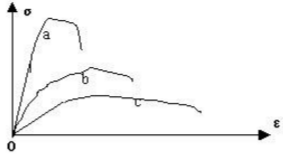a，b，c三种材料的应力－应变曲线如图所示。其中强度最高的材料是______，弹性模量最大的材料是_