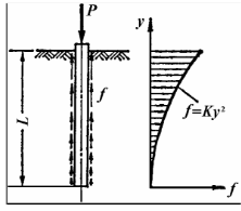 打入粘土的木桩长为L，顶上载荷为F。设载荷全由摩擦力承担，且沿木桩单位长度内的摩擦力f按抛物线f=K
