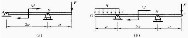 水平梁的支承和载荷如图（a)，（b)所示．已知力F，力偶的力偶矩M和均布载荷集度q．求支座A，B处的