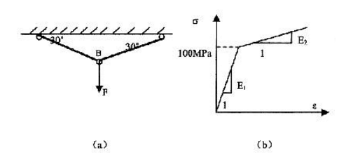在图（a)所示的简单杆系中，两杆的长度均为l=3m，横截面面积A=10cm2。材料的应力一应变关系如