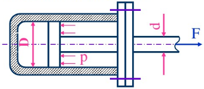 某铣床工作台进给油缸如图所示，缸内工作油压p=2MPa，油缸内径D=75mm，活塞杆直径d=18mm