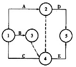 某双代号网络图有A、B、C、D、E五项工作，A、B完成后D才能开始，B、C完成后E开始，下列图形中逻