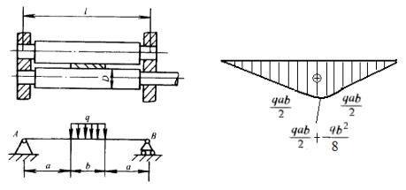 图（a)所示轧辊轴直径D=280mm，跨长L=1000mm，l=450mm，b=100mm。轧辊材料