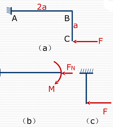 求图（a)所示简单刚架自由端C的水平位移和垂直位移。设EI为常量。求图(a)所示简单刚架自由端C的水