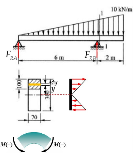 矩形截面梁的尺寸及载荷如图（a)所示。试求1－1截面上，在画阴影线的面积内，由σdA组成的内力系的合