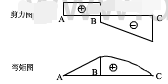 若梁的剪力图和弯矩图如图所示，则该图表明(   )。    A．AB段有均布载荷，BC段无载荷；  
